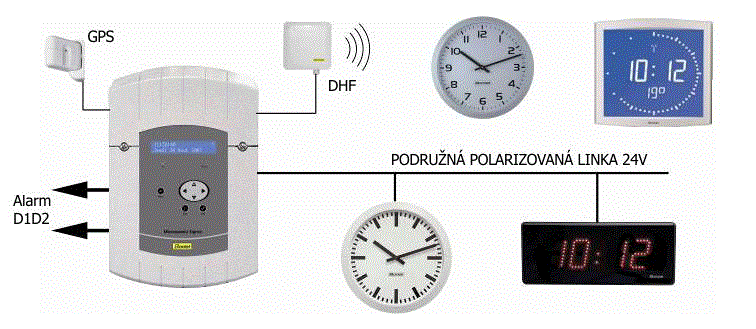 <font face="Tahoma">Hlavnmé hodiny SIGMA MOD/RACK - schéma systému presného času